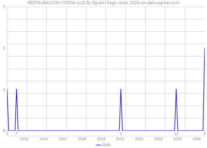 RESTAURACION COSTA-LUZ SL (Spain) Page visits 2024 