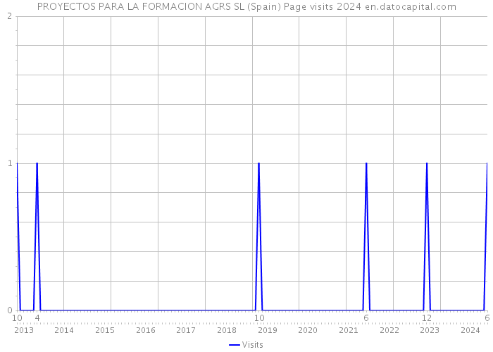 PROYECTOS PARA LA FORMACION AGRS SL (Spain) Page visits 2024 