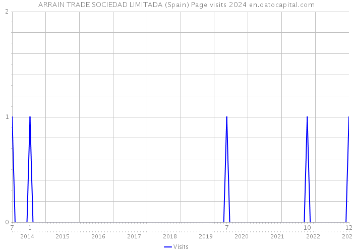 ARRAIN TRADE SOCIEDAD LIMITADA (Spain) Page visits 2024 