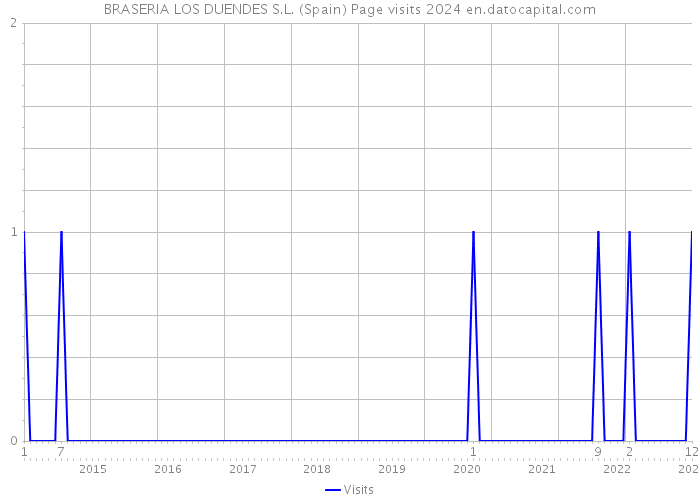 BRASERIA LOS DUENDES S.L. (Spain) Page visits 2024 