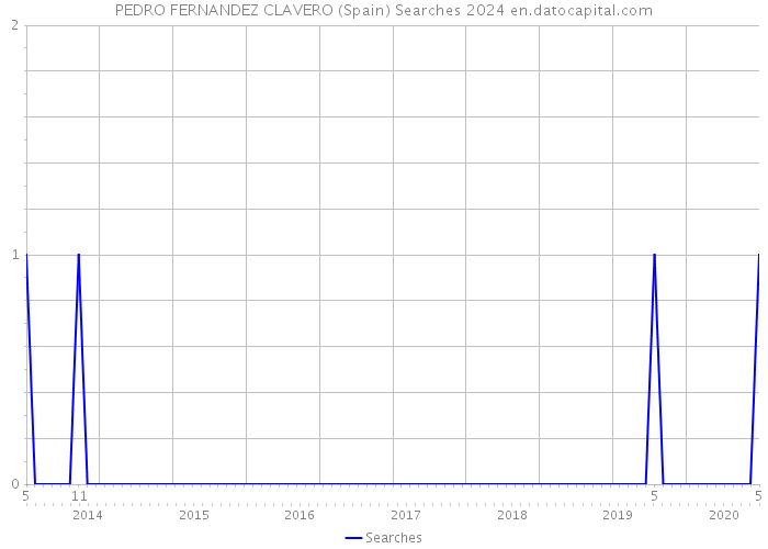 PEDRO FERNANDEZ CLAVERO (Spain) Searches 2024 