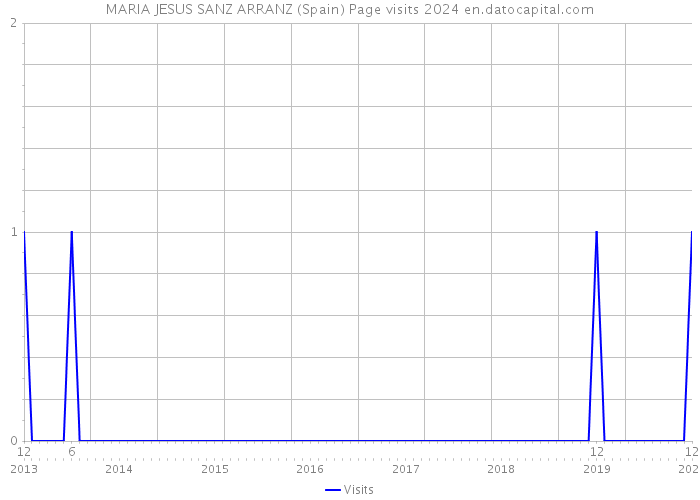 MARIA JESUS SANZ ARRANZ (Spain) Page visits 2024 