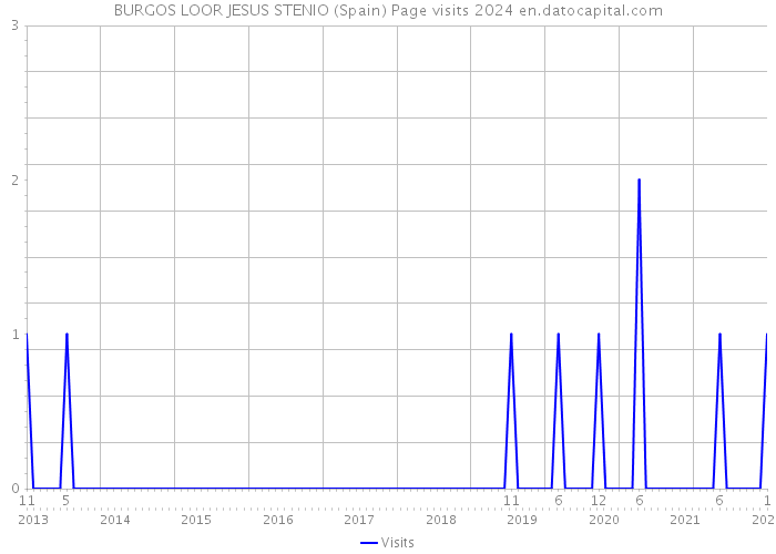 BURGOS LOOR JESUS STENIO (Spain) Page visits 2024 