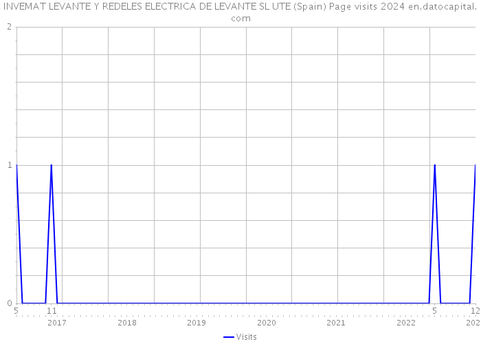 INVEMAT LEVANTE Y REDELES ELECTRICA DE LEVANTE SL UTE (Spain) Page visits 2024 