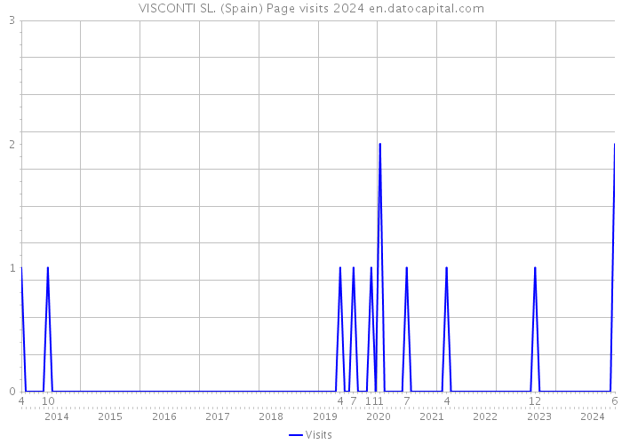 VISCONTI SL. (Spain) Page visits 2024 