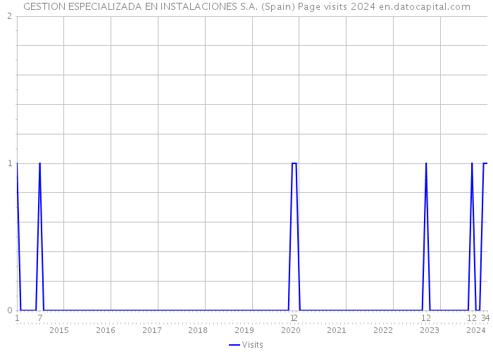 GESTION ESPECIALIZADA EN INSTALACIONES S.A. (Spain) Page visits 2024 