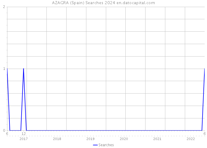 AZAGRA (Spain) Searches 2024 