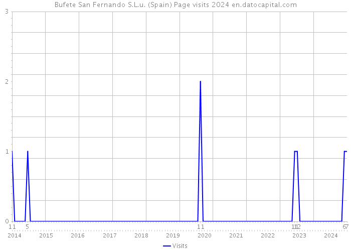 Bufete San Fernando S.L.u. (Spain) Page visits 2024 