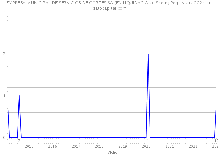 EMPRESA MUNICIPAL DE SERVICIOS DE CORTES SA (EN LIQUIDACION) (Spain) Page visits 2024 