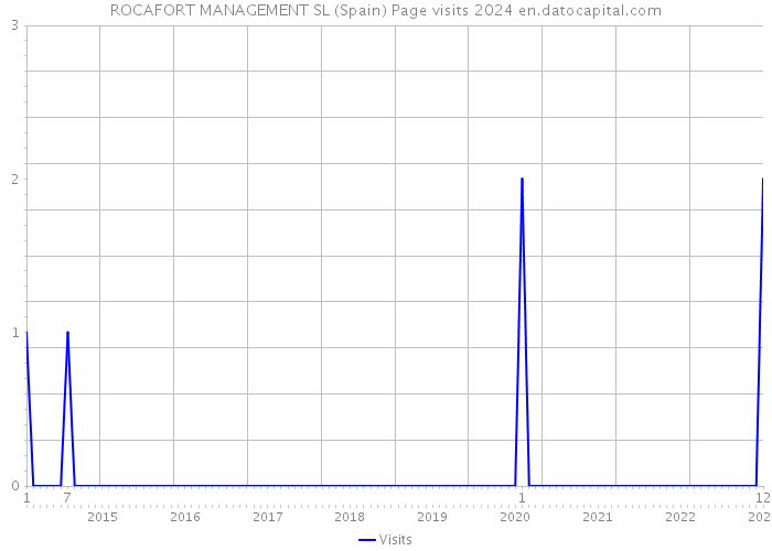ROCAFORT MANAGEMENT SL (Spain) Page visits 2024 