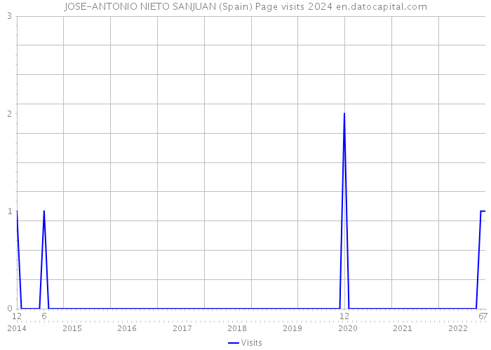 JOSE-ANTONIO NIETO SANJUAN (Spain) Page visits 2024 