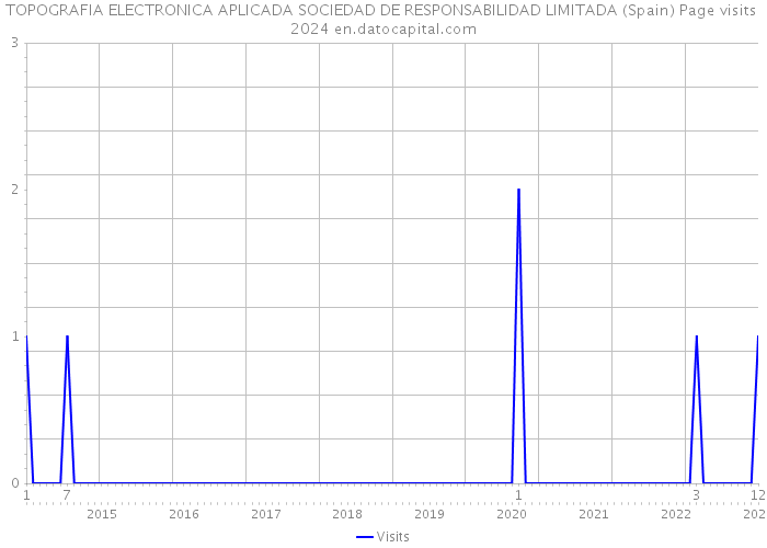 TOPOGRAFIA ELECTRONICA APLICADA SOCIEDAD DE RESPONSABILIDAD LIMITADA (Spain) Page visits 2024 