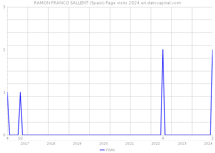 RAMON FRANCO SALLENT (Spain) Page visits 2024 