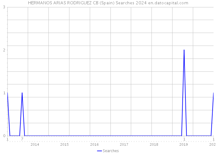 HERMANOS ARIAS RODRIGUEZ CB (Spain) Searches 2024 