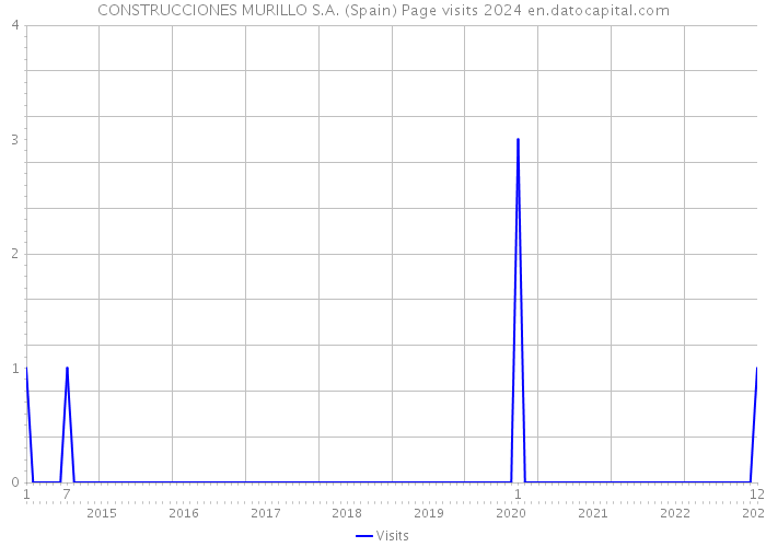 CONSTRUCCIONES MURILLO S.A. (Spain) Page visits 2024 