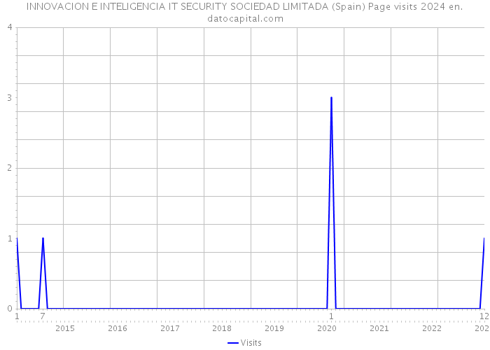INNOVACION E INTELIGENCIA IT SECURITY SOCIEDAD LIMITADA (Spain) Page visits 2024 
