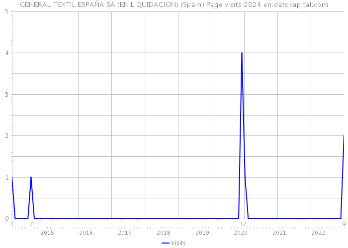 GENERAL TEXTIL ESPAÑA SA (EN LIQUIDACION) (Spain) Page visits 2024 