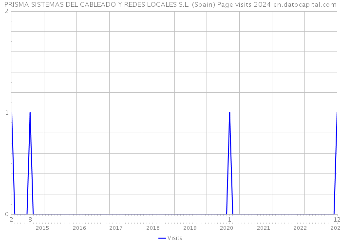 PRISMA SISTEMAS DEL CABLEADO Y REDES LOCALES S.L. (Spain) Page visits 2024 