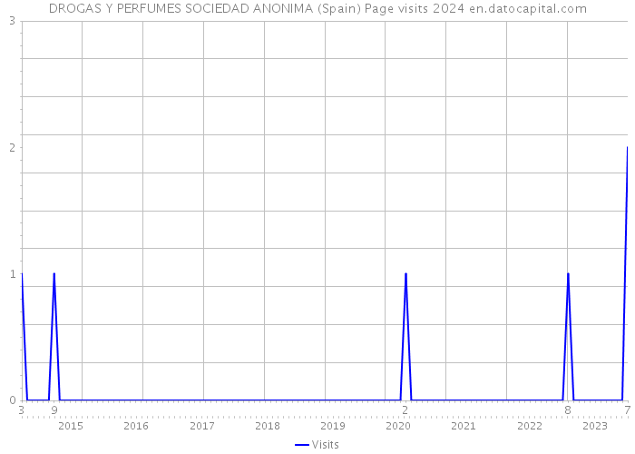 DROGAS Y PERFUMES SOCIEDAD ANONIMA (Spain) Page visits 2024 