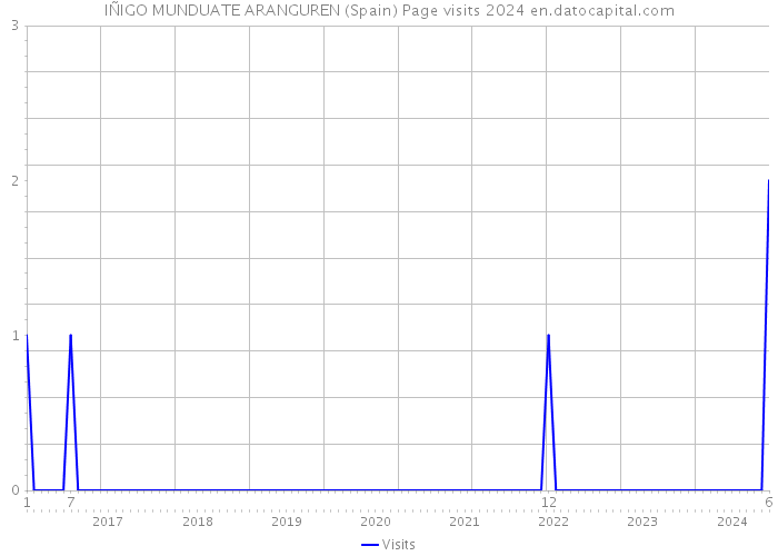 IÑIGO MUNDUATE ARANGUREN (Spain) Page visits 2024 