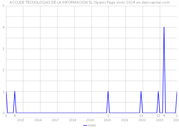 ACCUDE TECNOLOGIAS DE LA INFORMACION SL (Spain) Page visits 2024 