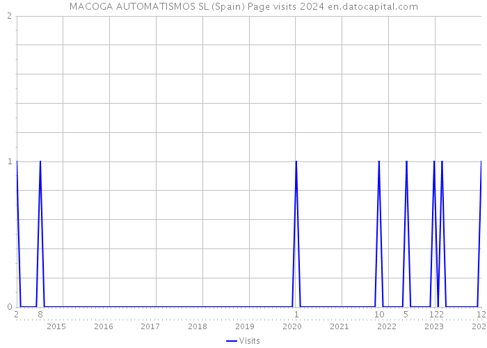 MACOGA AUTOMATISMOS SL (Spain) Page visits 2024 