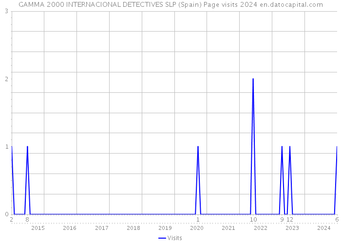 GAMMA 2000 INTERNACIONAL DETECTIVES SLP (Spain) Page visits 2024 