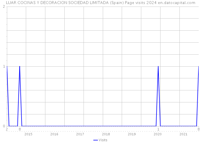 LUAR COCINAS Y DECORACION SOCIEDAD LIMITADA (Spain) Page visits 2024 