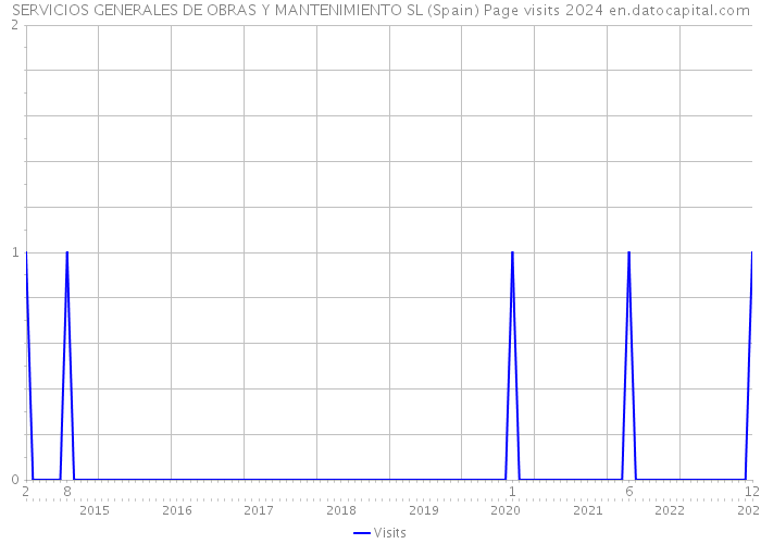 SERVICIOS GENERALES DE OBRAS Y MANTENIMIENTO SL (Spain) Page visits 2024 