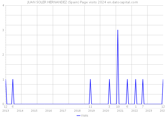 JUAN SOLER HERNANDEZ (Spain) Page visits 2024 