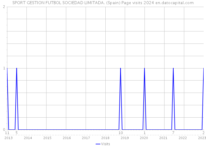 SPORT GESTION FUTBOL SOCIEDAD LIMITADA. (Spain) Page visits 2024 