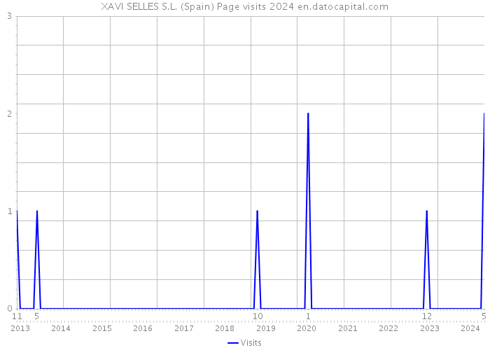 XAVI SELLES S.L. (Spain) Page visits 2024 