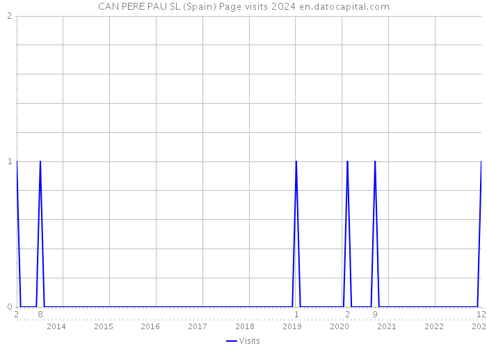 CAN PERE PAU SL (Spain) Page visits 2024 