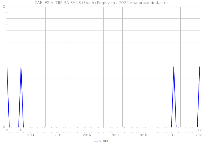 CARLES ALTIMIRA SANS (Spain) Page visits 2024 
