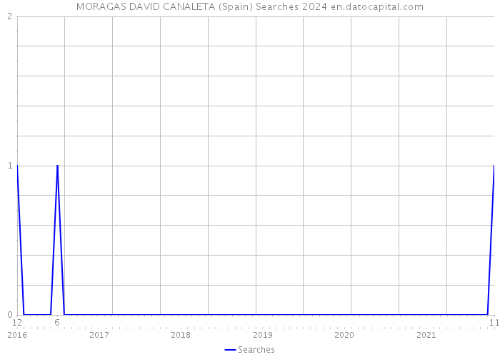 MORAGAS DAVID CANALETA (Spain) Searches 2024 