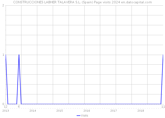 CONSTRUCCIONES LABHER TALAVERA S.L. (Spain) Page visits 2024 