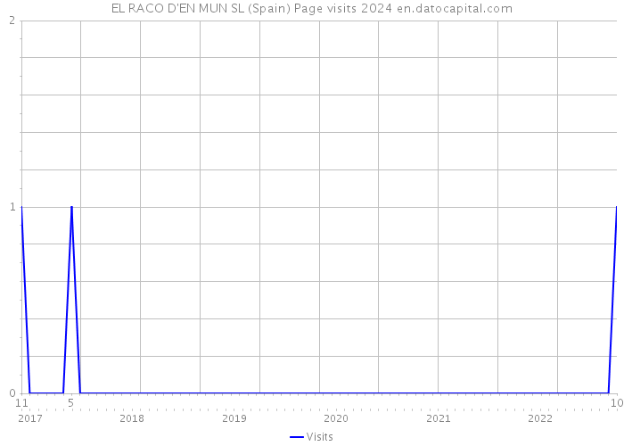 EL RACO D'EN MUN SL (Spain) Page visits 2024 