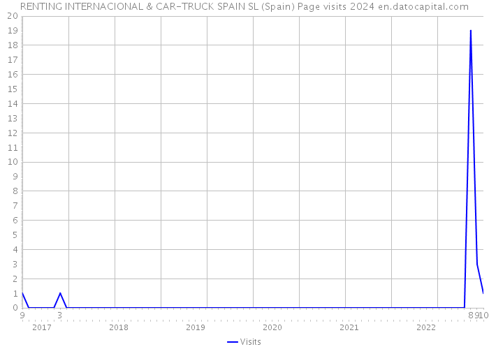 RENTING INTERNACIONAL & CAR-TRUCK SPAIN SL (Spain) Page visits 2024 