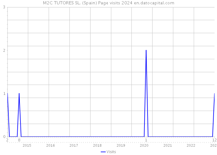 M2C TUTORES SL. (Spain) Page visits 2024 