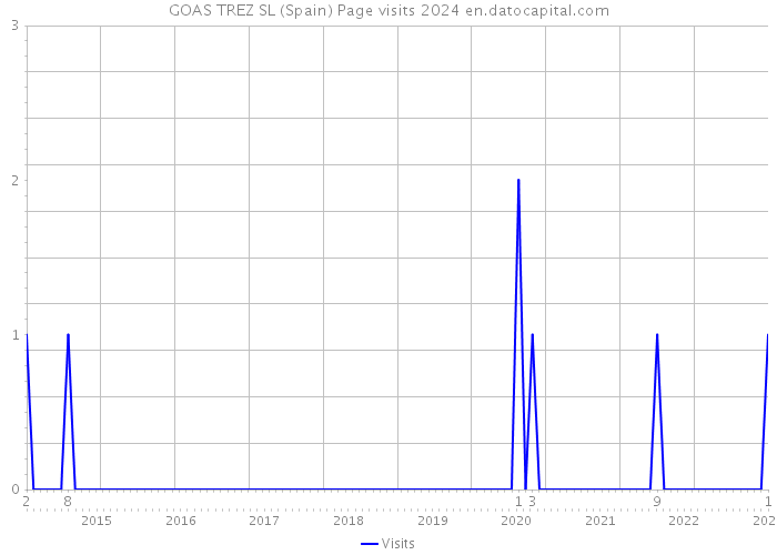 GOAS TREZ SL (Spain) Page visits 2024 