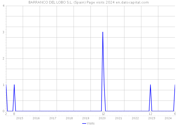 BARRANCO DEL LOBO S.L. (Spain) Page visits 2024 