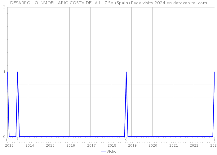 DESARROLLO INMOBILIARIO COSTA DE LA LUZ SA (Spain) Page visits 2024 
