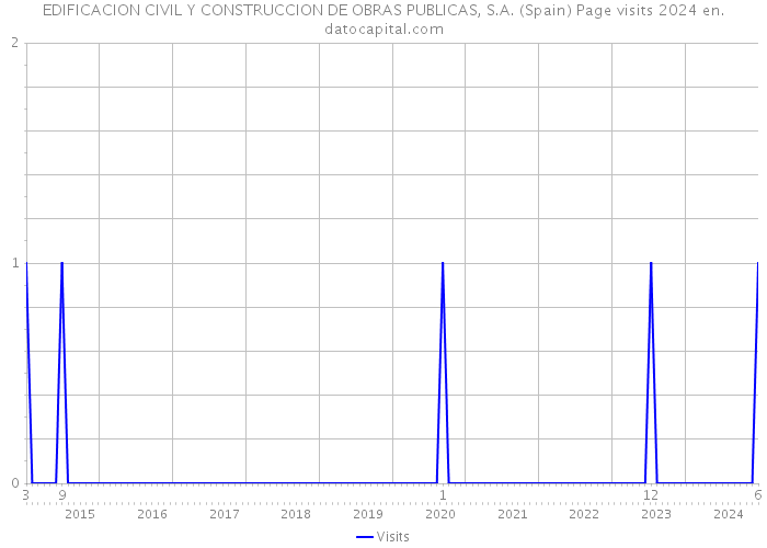 EDIFICACION CIVIL Y CONSTRUCCION DE OBRAS PUBLICAS, S.A. (Spain) Page visits 2024 