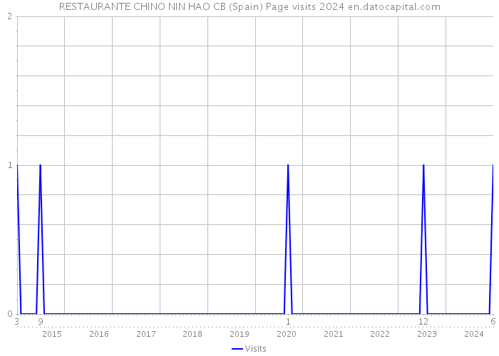 RESTAURANTE CHINO NIN HAO CB (Spain) Page visits 2024 