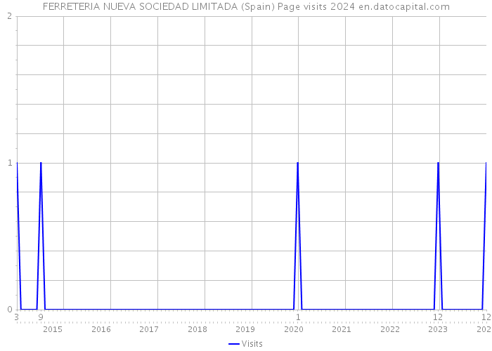 FERRETERIA NUEVA SOCIEDAD LIMITADA (Spain) Page visits 2024 