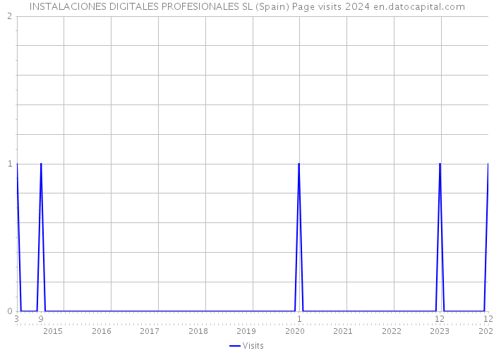 INSTALACIONES DIGITALES PROFESIONALES SL (Spain) Page visits 2024 