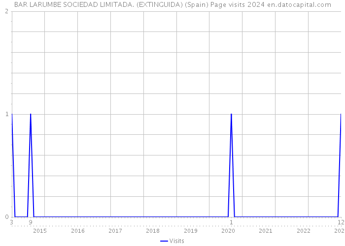 BAR LARUMBE SOCIEDAD LIMITADA. (EXTINGUIDA) (Spain) Page visits 2024 