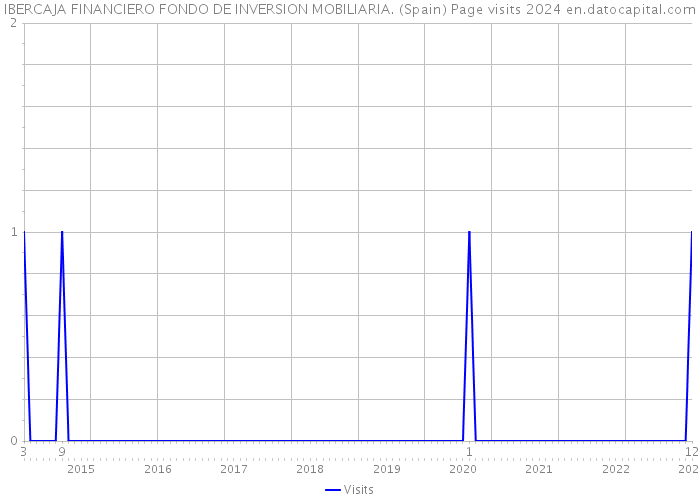 IBERCAJA FINANCIERO FONDO DE INVERSION MOBILIARIA. (Spain) Page visits 2024 