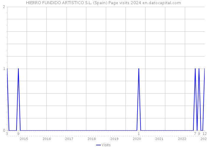 HIERRO FUNDIDO ARTISTICO S.L. (Spain) Page visits 2024 