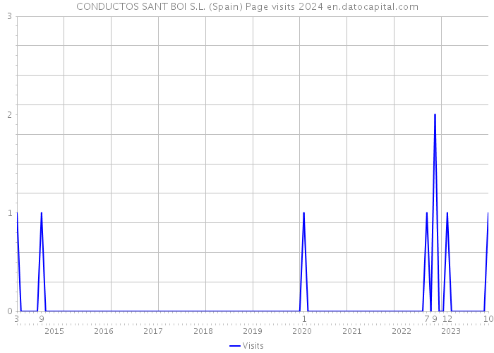 CONDUCTOS SANT BOI S.L. (Spain) Page visits 2024 